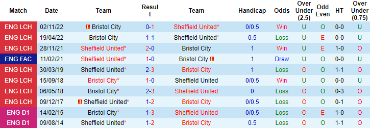 Nhận định, soi kèo Sheffield United vs Bristol City, 01h45 ngày 19/4 - Ảnh 3