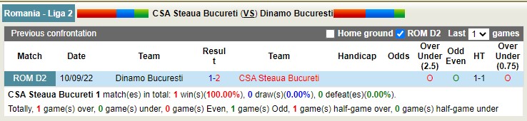 Nhận định, soi kèo Steaua Bucureti vs Dinamo Bucuresti, 23h00 ngày 18/4 - Ảnh 3
