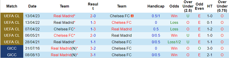 Phân tích tỷ lệ kèo hiệp 1 Chelsea vs Real Madrid, 02h00 ngày 19/4 - Ảnh 3