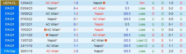 Soi kèo tài xỉu bàn thắng Napoli vs Milan, 02h00 ngày 19/4 - Ảnh 4