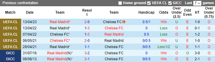 Tiên tri đại bàng dự đoán kết quả Chelsea vs Real Madrid, 02h00 ngày 19/4 - Ảnh 4