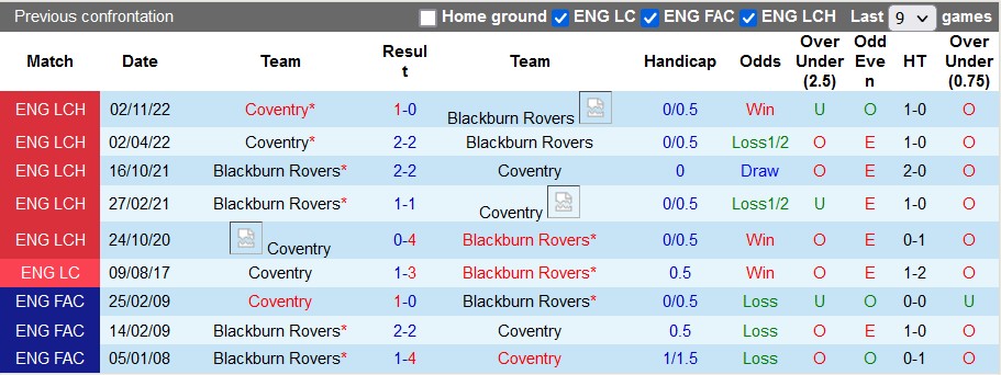 Nhận định, soi kèo Blackburn vs Coventry, 01h45 ngày 20/4 - Ảnh 3
