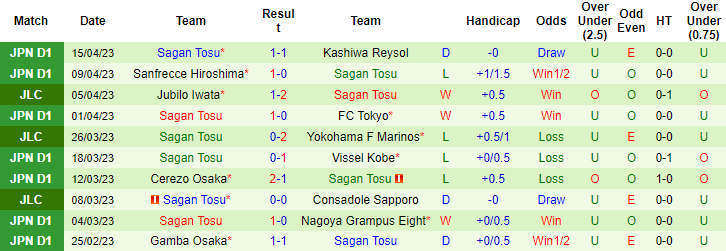 Nhận định, soi kèo Consadole Sapporo vs Sagan Tosu, 17h00 ngày 19/4 - Ảnh 2