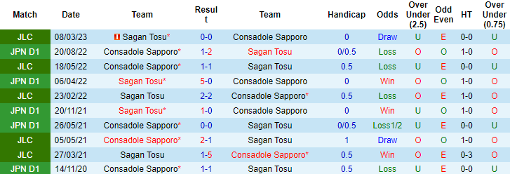 Nhận định, soi kèo Consadole Sapporo vs Sagan Tosu, 17h00 ngày 19/4 - Ảnh 3