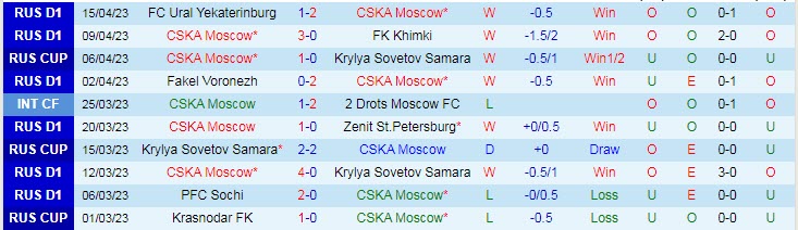 Nhận định, soi kèo CSKA Moscow vs FC Ural, 23h00 ngày 19/4 - Ảnh 1