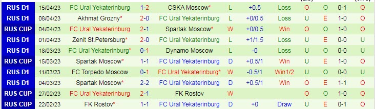 Nhận định, soi kèo CSKA Moscow vs FC Ural, 23h00 ngày 19/4 - Ảnh 2