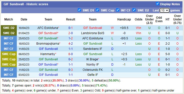 Nhận định, soi kèo GIF Sundsvall vs Ostersunds, 00h00 ngày 19/4 - Ảnh 1