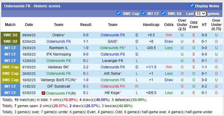 Nhận định, soi kèo GIF Sundsvall vs Ostersunds, 00h00 ngày 19/4 - Ảnh 2