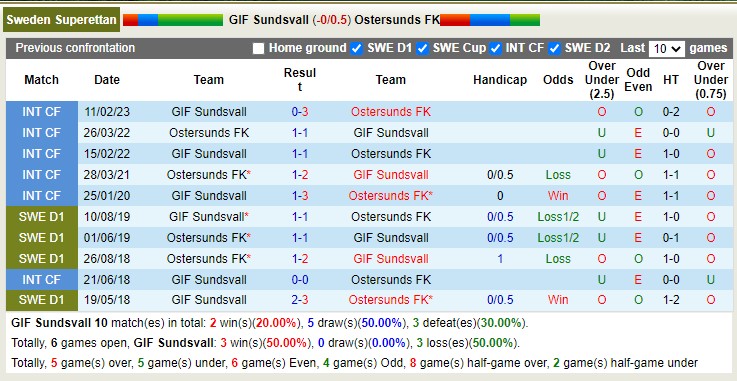 Nhận định, soi kèo GIF Sundsvall vs Ostersunds, 00h00 ngày 19/4 - Ảnh 3