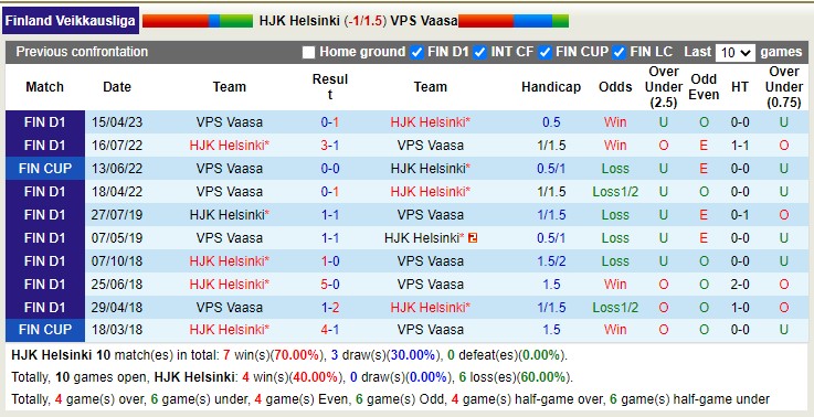 Nhận định, soi kèo HJK Helsinki vs VPS Vaasa, 22h00 ngày 19/4 - Ảnh 3
