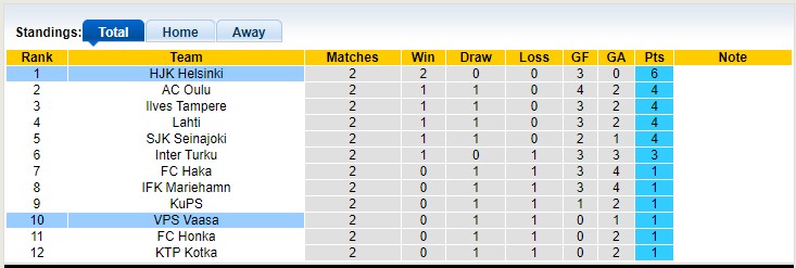 Nhận định, soi kèo HJK Helsinki vs VPS Vaasa, 22h00 ngày 19/4 - Ảnh 4