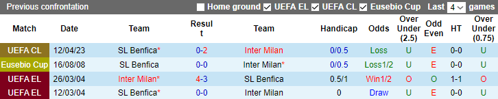 Nhận định, soi kèo Inter Milan vs Benfica, 02h00 ngày 20/4 - Ảnh 3