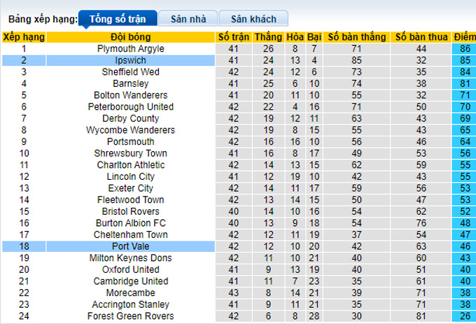 Nhận định, soi kèo Ipswich vs Port Vale, 01h45 ngày 19/4 - Ảnh 4