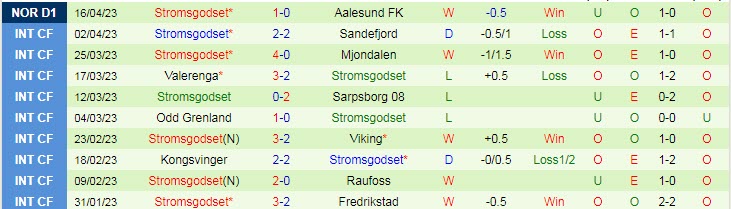 Nhận định, soi kèo Lillestrom vs Stromsgodset, 23h30 ngày 19/4 - Ảnh 2