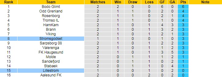 Nhận định, soi kèo Lillestrom vs Stromsgodset, 23h30 ngày 19/4 - Ảnh 4