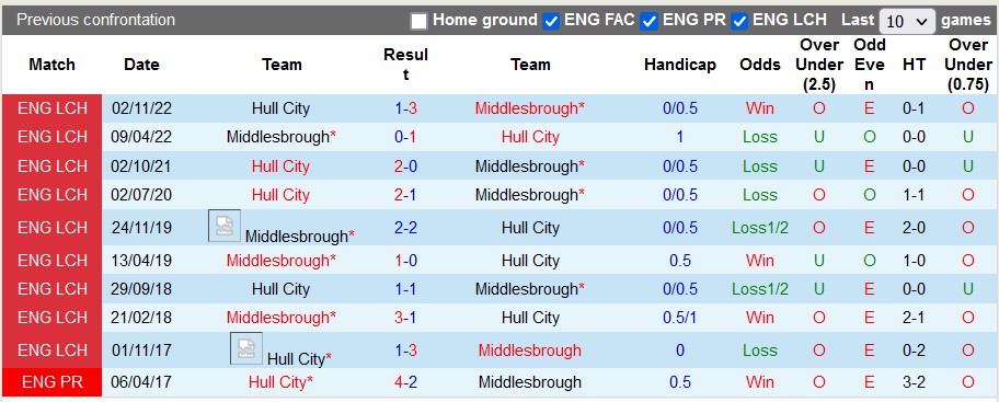Nhận định, soi kèo Middlesbrough vs Hull City, 02h00 ngày 20/4 - Ảnh 3