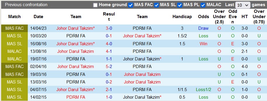 Nhận định, soi kèo PDRM vs Johor Darul Takzim, 21h00 ngày 19/4 - Ảnh 3