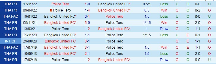 Nhận định, soi kèo Police Tero vs Bangkok United, 18h00 ngày 19/4 - Ảnh 3