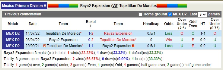 Nhận định, soi kèo Raya2 Expansion vs Tepatitlan De Morelos. 10h05 ngày 20/4 - Ảnh 3