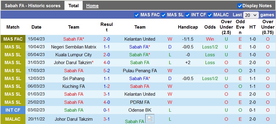 Nhận định, soi kèo Sabah vs Kelantan, 20h15 ngày 19/4 - Ảnh 1
