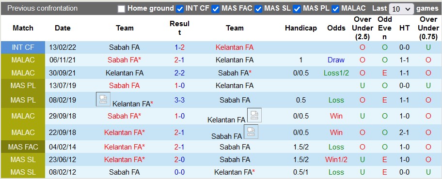 Nhận định, soi kèo Sabah vs Kelantan, 20h15 ngày 19/4 - Ảnh 3