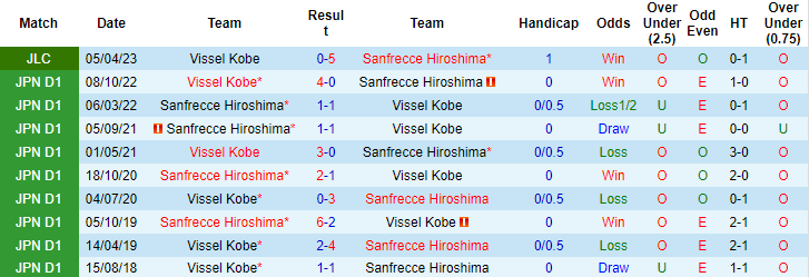 Nhận định, soi kèo Sanfrecce Hiroshima vs Vissel Kobe, 17h00 ngày 19/4 - Ảnh 3
