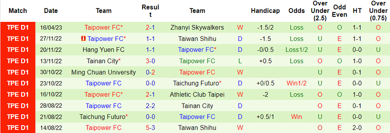 Nhận định, soi kèo Taichung Futuro vs Taipower FC, 14h00 ngày 19/4 - Ảnh 2