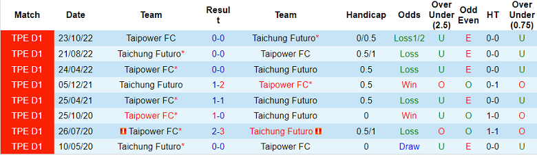 Nhận định, soi kèo Taichung Futuro vs Taipower FC, 14h00 ngày 19/4 - Ảnh 3