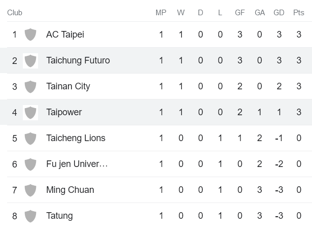 Nhận định, soi kèo Taichung Futuro vs Taipower FC, 14h00 ngày 19/4 - Ảnh 4