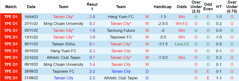 Nhận định, soi kèo Tainan City vs Athletic Club Taipei, 14h30 ngày 19/4 - Ảnh 1