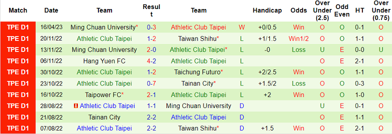 Nhận định, soi kèo Tainan City vs Athletic Club Taipei, 14h30 ngày 19/4 - Ảnh 2