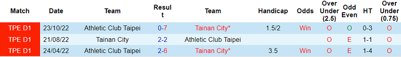 Nhận định, soi kèo Tainan City vs Athletic Club Taipei, 14h30 ngày 19/4 - Ảnh 3