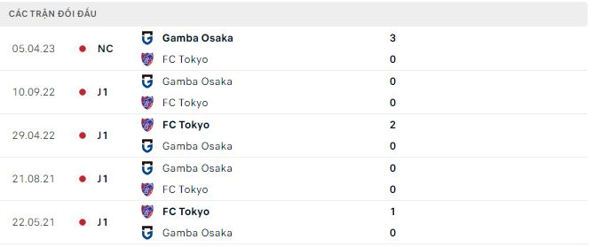 Nhận định, soi kèo Tokyo vs Gamba Osaka, 17h ngày 19/4 - Ảnh 2