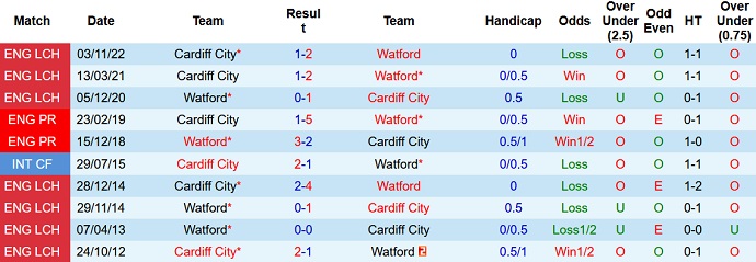 Nhận định, soi kèo Watford vs Cardiff City, 01h45 ngày 20/4 - Ảnh 3