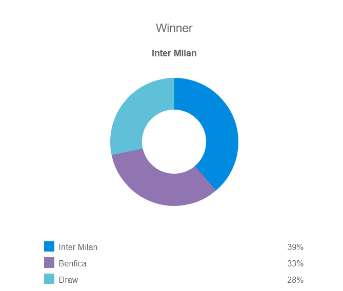 Siêu máy tính dự đoán kết quả Inter Milan vs Benfica, 02h00 ngày 20/4 - Ảnh 3