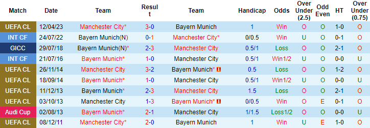 Soi kèo tài xỉu bàn thắng Bayern Munich vs Man City, 02h00 ngày 20/4 - Ảnh 4