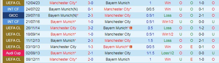 Thành tích, lịch sử đối đầu Bayern Munich vs Man City, 02h00 ngày 20/4 - Ảnh 3