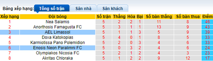 Nhận định, soi kèo AEL Limassol vs Enosis Neon, 23h00 ngày 19/4 - Ảnh 4