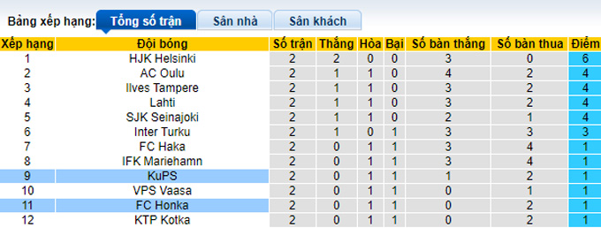 Nhận định, soi kèo KuPS vs FC Honka, 22h00 ngày 19/4 - Ảnh 4