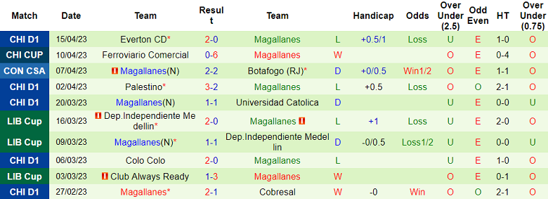 Nhận định, soi kèo LDU Quito vs Magallanes, 09h00 ngày 20/4 - Ảnh 2