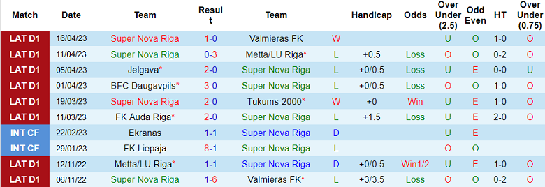 Nhận định, soi kèo Super Nova vs Riga, 21h00 ngày 20/4 - Ảnh 1
