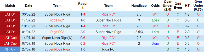 Nhận định, soi kèo Super Nova vs Riga, 21h00 ngày 20/4 - Ảnh 3