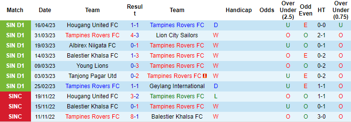 Nhận định, soi kèo Tampines Rovers vs DPMM, 19h30 ngày 20/4 - Ảnh 1