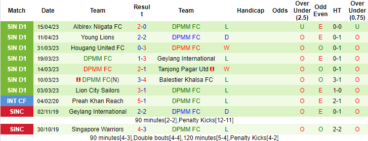 Nhận định, soi kèo Tampines Rovers vs DPMM, 19h30 ngày 20/4 - Ảnh 2