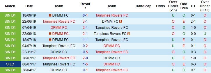 Nhận định, soi kèo Tampines Rovers vs DPMM, 19h30 ngày 20/4 - Ảnh 3
