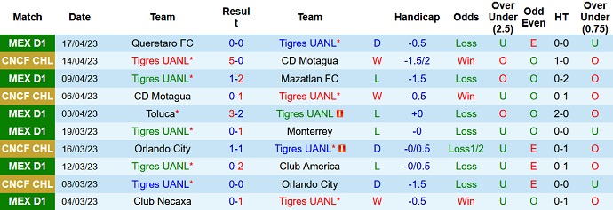 Nhận định, soi kèo Tigres UANL vs Puebla, 09h05 ngày 21/4 - Ảnh 1