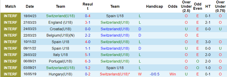 Nhận định, soi kèo U18 Thụy Sĩ vs U18 Tây Ban Nha, 16h00 ngày 20/4 - Ảnh 1