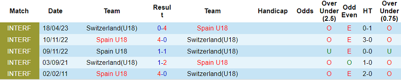 Nhận định, soi kèo U18 Thụy Sĩ vs U18 Tây Ban Nha, 16h00 ngày 20/4 - Ảnh 3