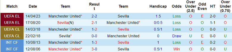 Thành tích, lịch sử đối đầu Sevilla vs MU, 02h00 ngày 21/4 - Ảnh 1