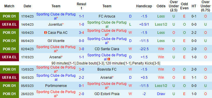 Thành tích, lịch sử đối đầu Sporting Lisbon vs Juventus, 02h00 ngày 21/4 - Ảnh 1
